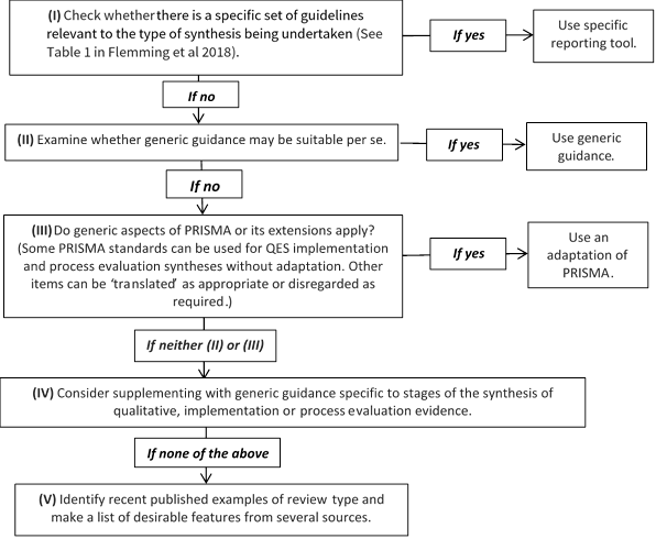 application of systematic review methods to qualitative research practical issues